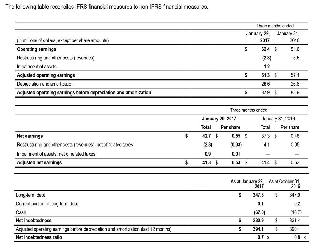 IFRS financial measures to non-IFRS financial measures