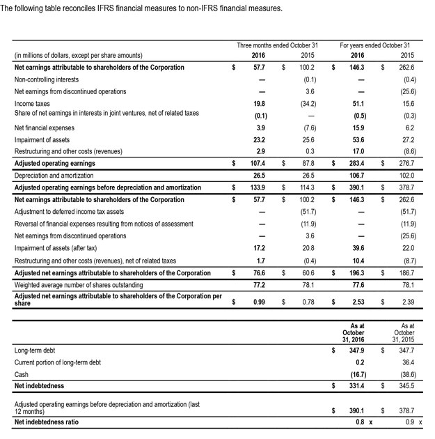 The following table reconciles IFRS financial measures to non-IFRS financial measures.