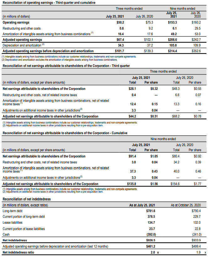 Reconciliation of operating earnings