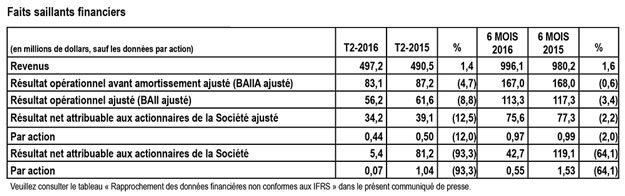 Tableau Q2