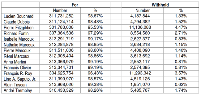 Votes